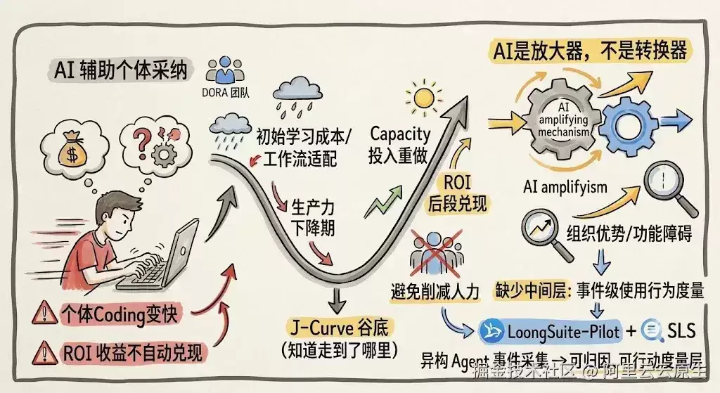 AI 提效是假象还是红利：用 LoongSuite + SLS 构建组织级 AI 编码度量看板
