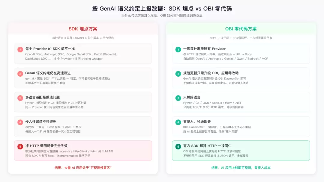 不改一行代码:看透 AI Agent 的每一次调用