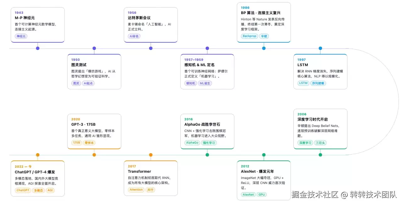 从神经元到大语言模型：回顾机器学习发展史