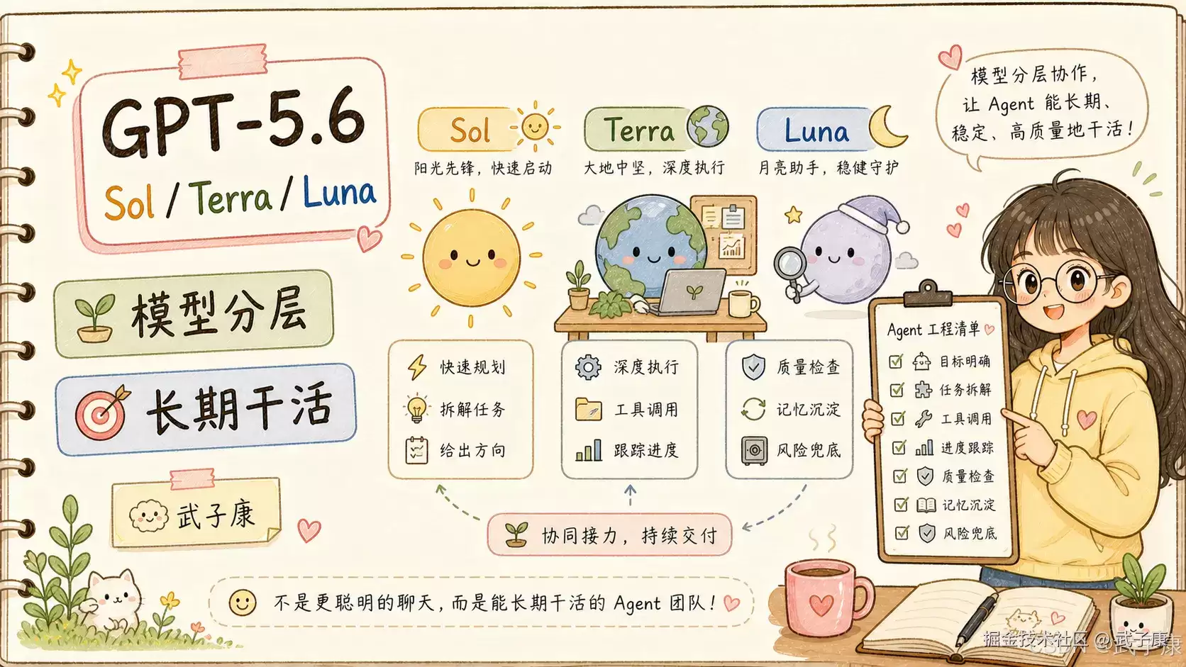 调查研究-208 OpenAI GPT-5.6 Sol / Terra / Luna 解读：AI 模型竞争正在从“更聪明“转向“能长期干活“