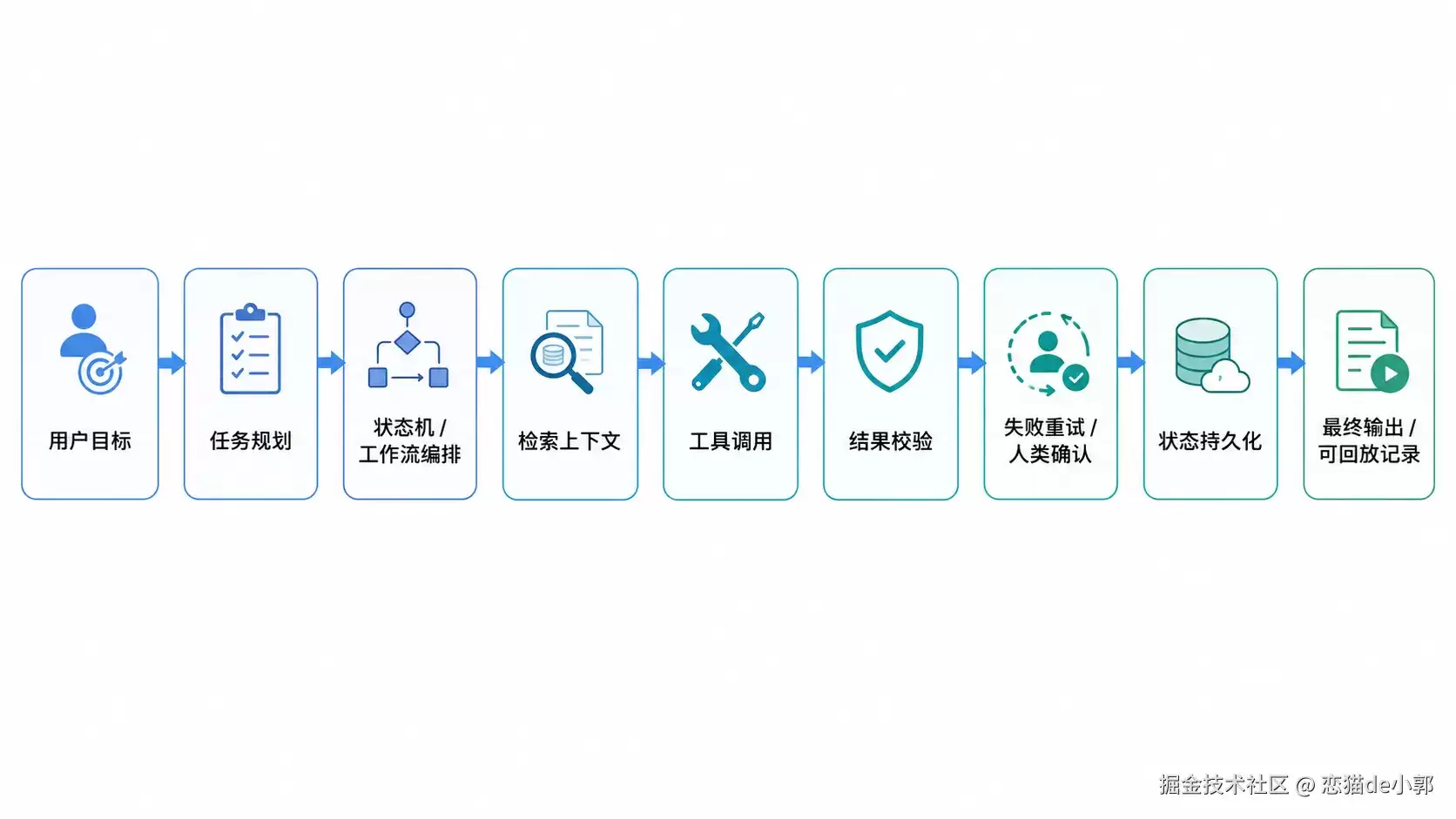 如何让 AI 快速搭建一套生产 Agent ？全面理解 Agent 架构