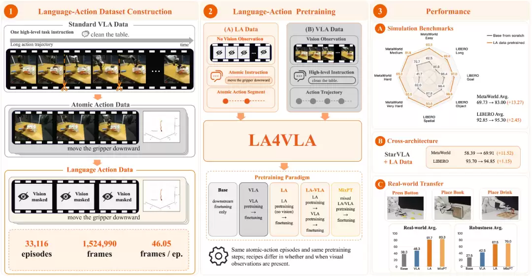 新发现！LA4VLA：移除视觉后: VLA反而学得更好？