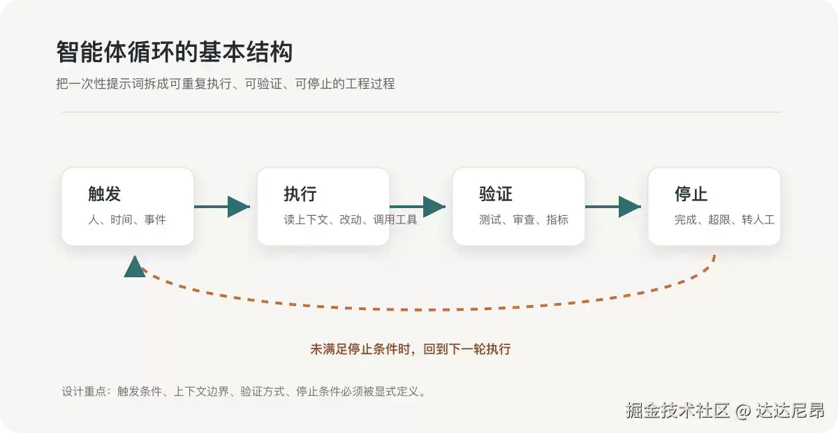 Claude : 怎样设计可控的agent-loops