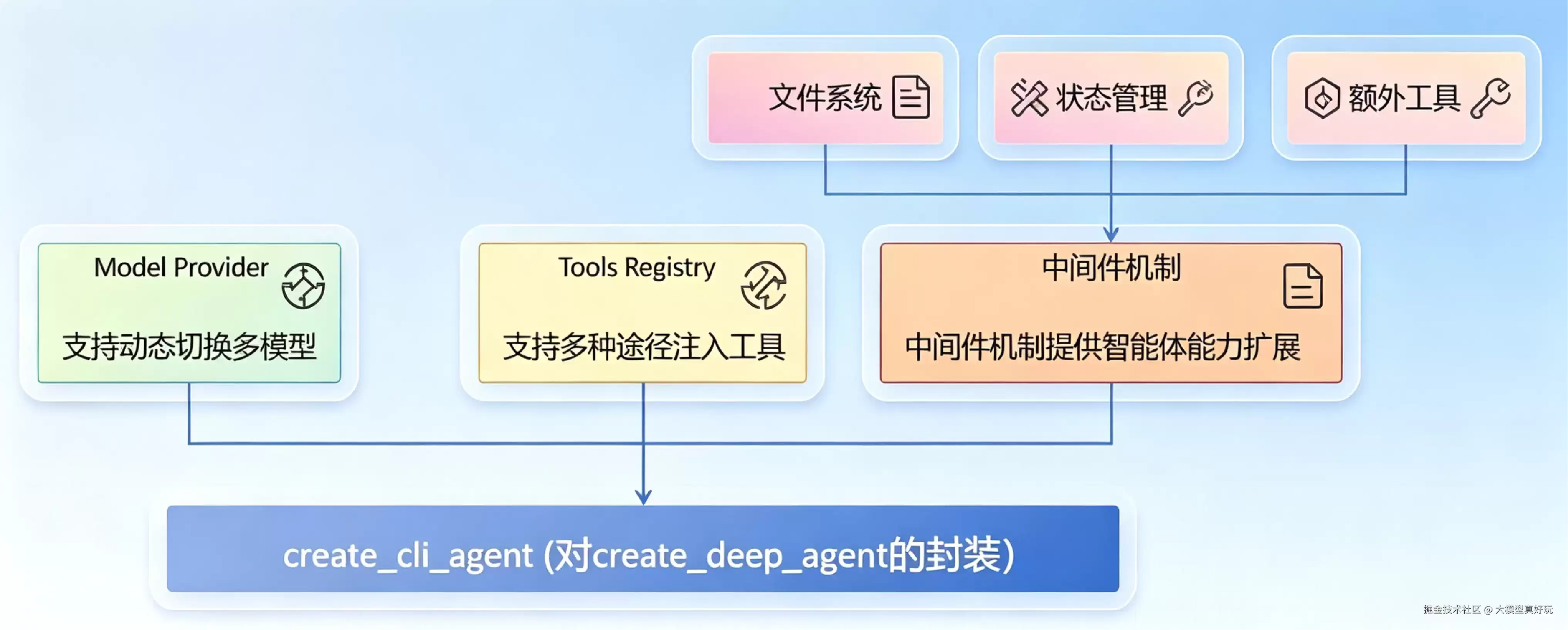 LangChain DeepAgents 速通指南（十）—— 解读DeepAgents Code 智能体服务核心源码
