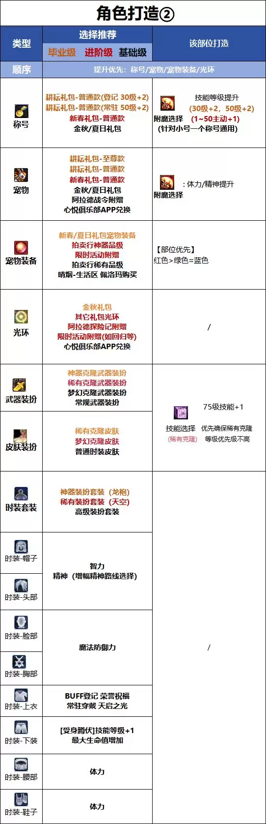 DNF18周年庆版本奶爸时装属性抉择