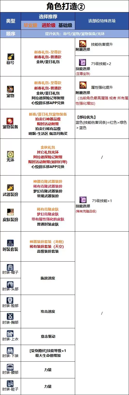 DNF18周年庆版本 蓝拳时装属性选择