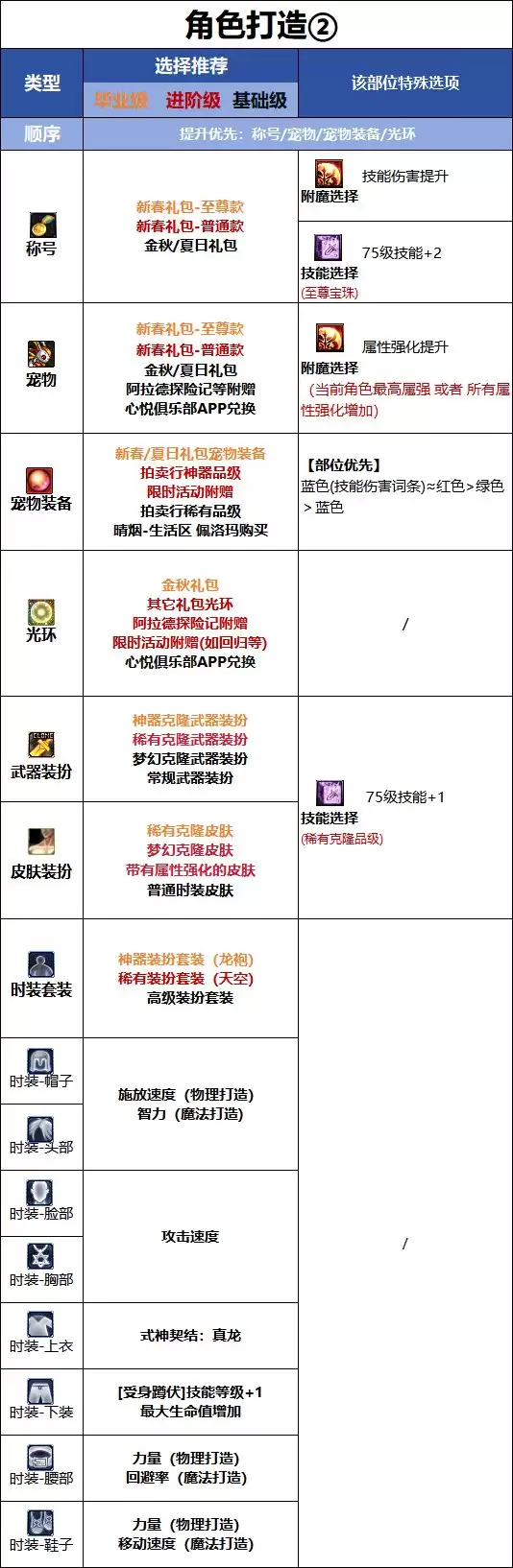 DNF18周年庆版本驱魔时装属性挑选