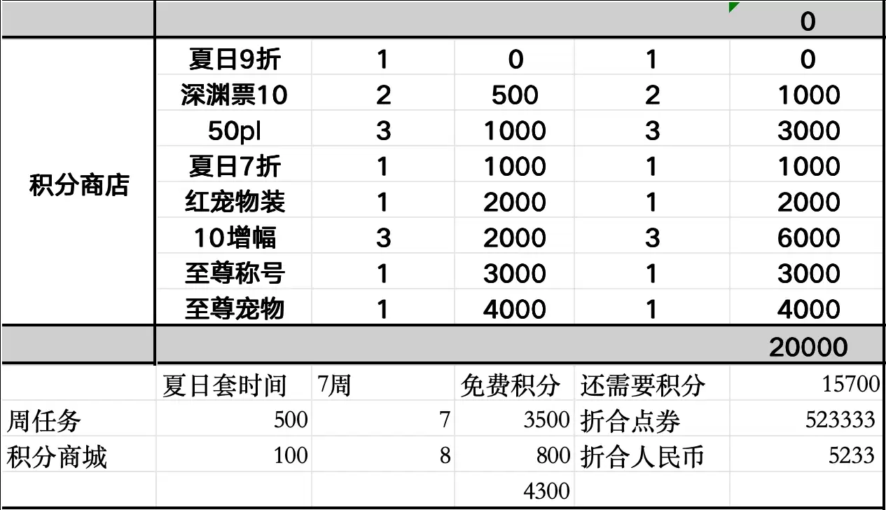 DNF2026夏日积分商城双尊要多少钱