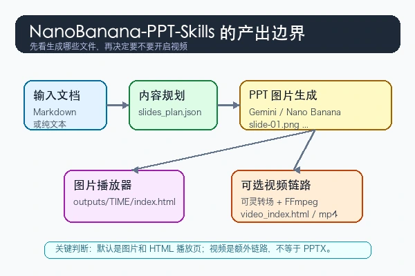 Claude Code 中 op7418/NanoBanana-PPT-Skills 的安装使用教程：把文档生成 PPT 图片和转场视频