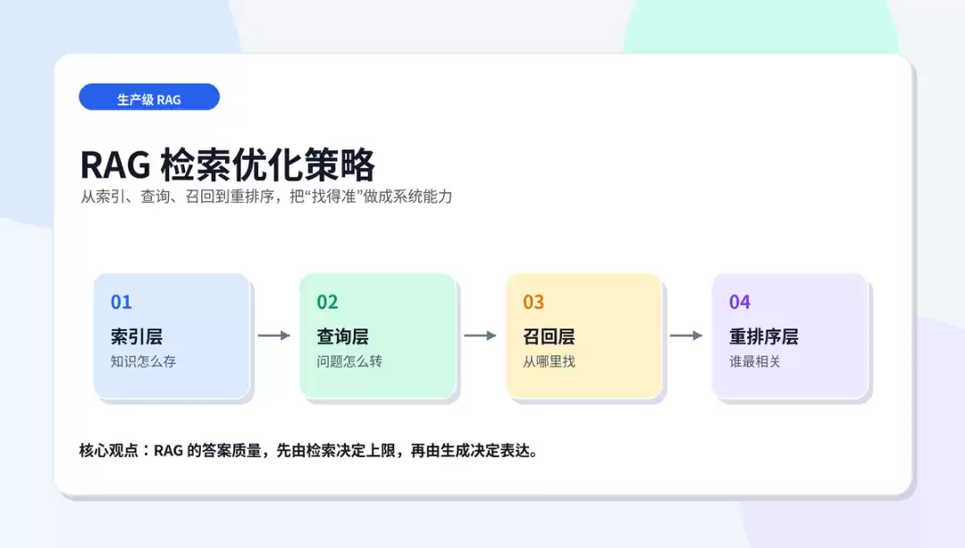 RAG 检索优化策略：从命中率到答案质量的一整套工程打法