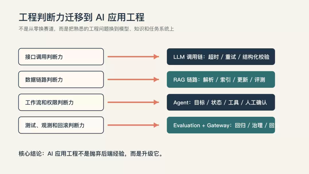 开发者转向 AI 应用工程：真正要迁移的是工程判断力