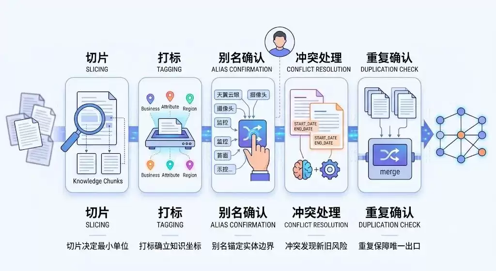 企业级知识图谱之实体架构治理实践
