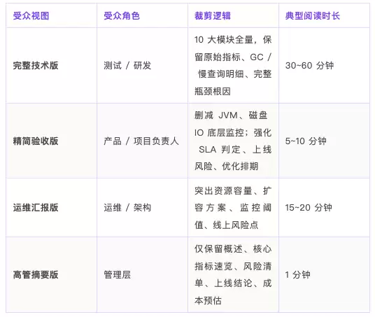 一个 Skill 搞定99%测试报告重复工作：单份数据一键产出4套差异化压测报告(第七篇)