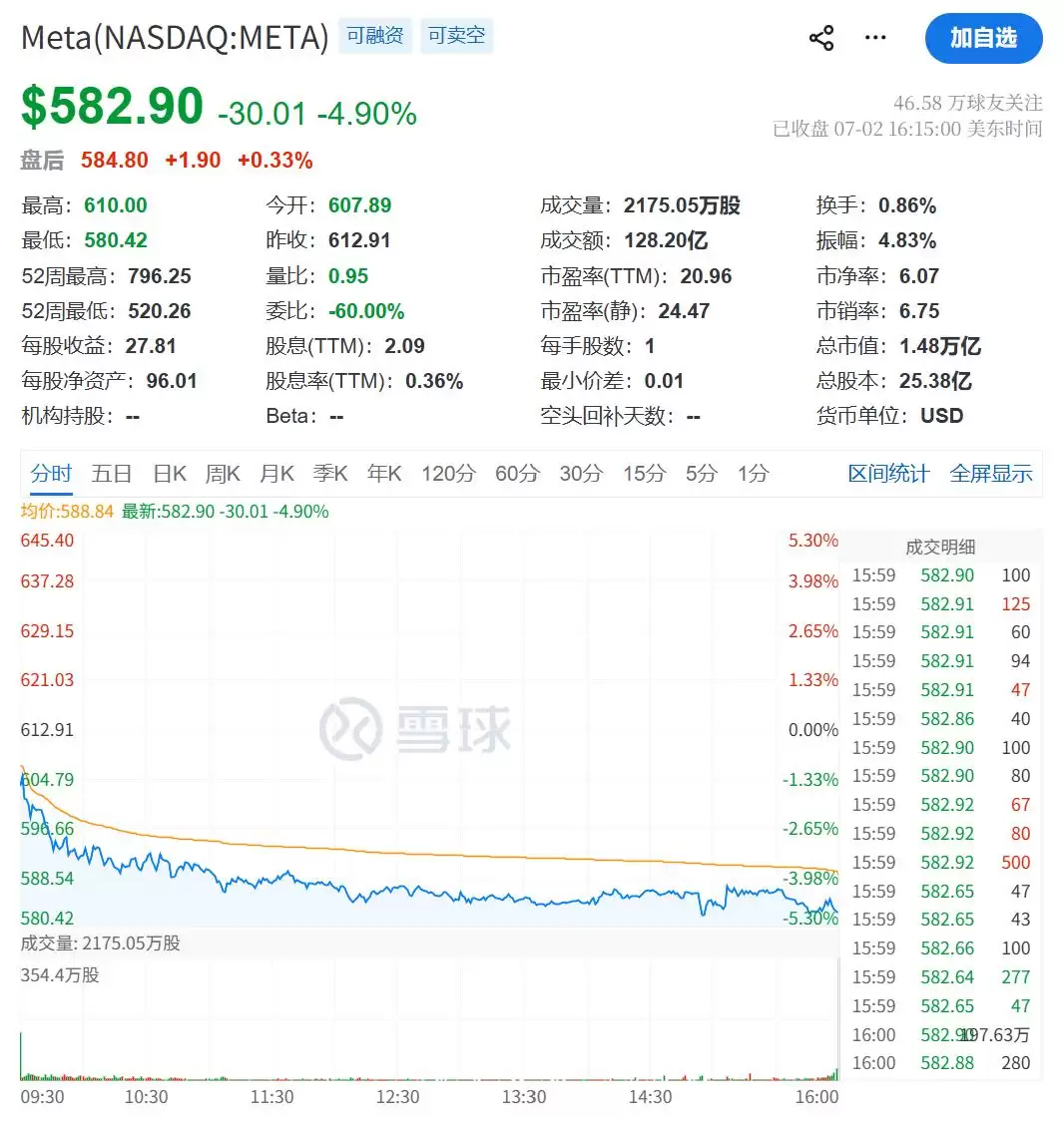 扎克伯格坦言：Meta AI智能体研发未达预期