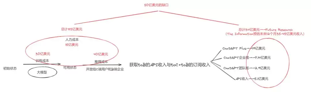 一年亏损50亿美金: OpenAI不会未AGI身先死吧？