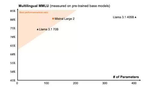 Mistral AI新旗舰模型挑战Llama 3.1：1230亿参数性能直逼GPT-4o