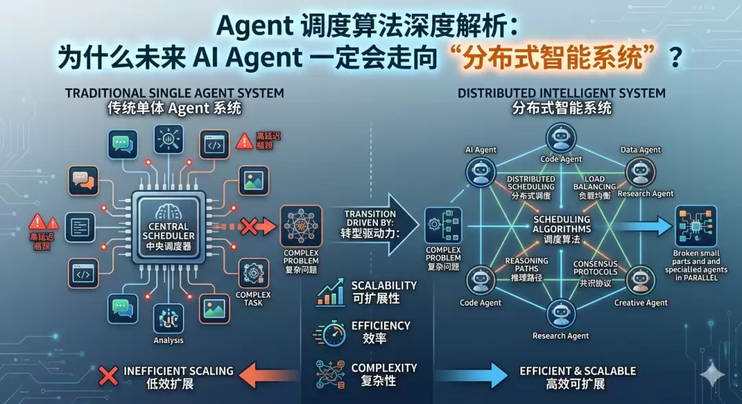Agent 调度算法深度解析：为什么未来 AI Agent 一定要走向分布式智能系统？