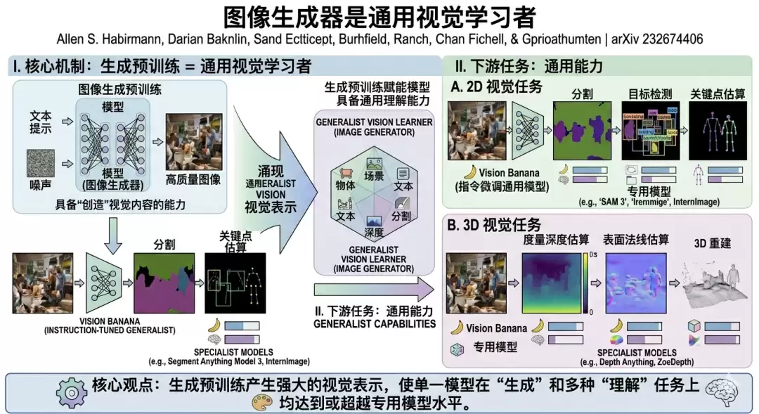 Image Generators are Generalist Vision Learners深度解读：当生成开始取代识别：计算机视觉正在进入世界模型时代