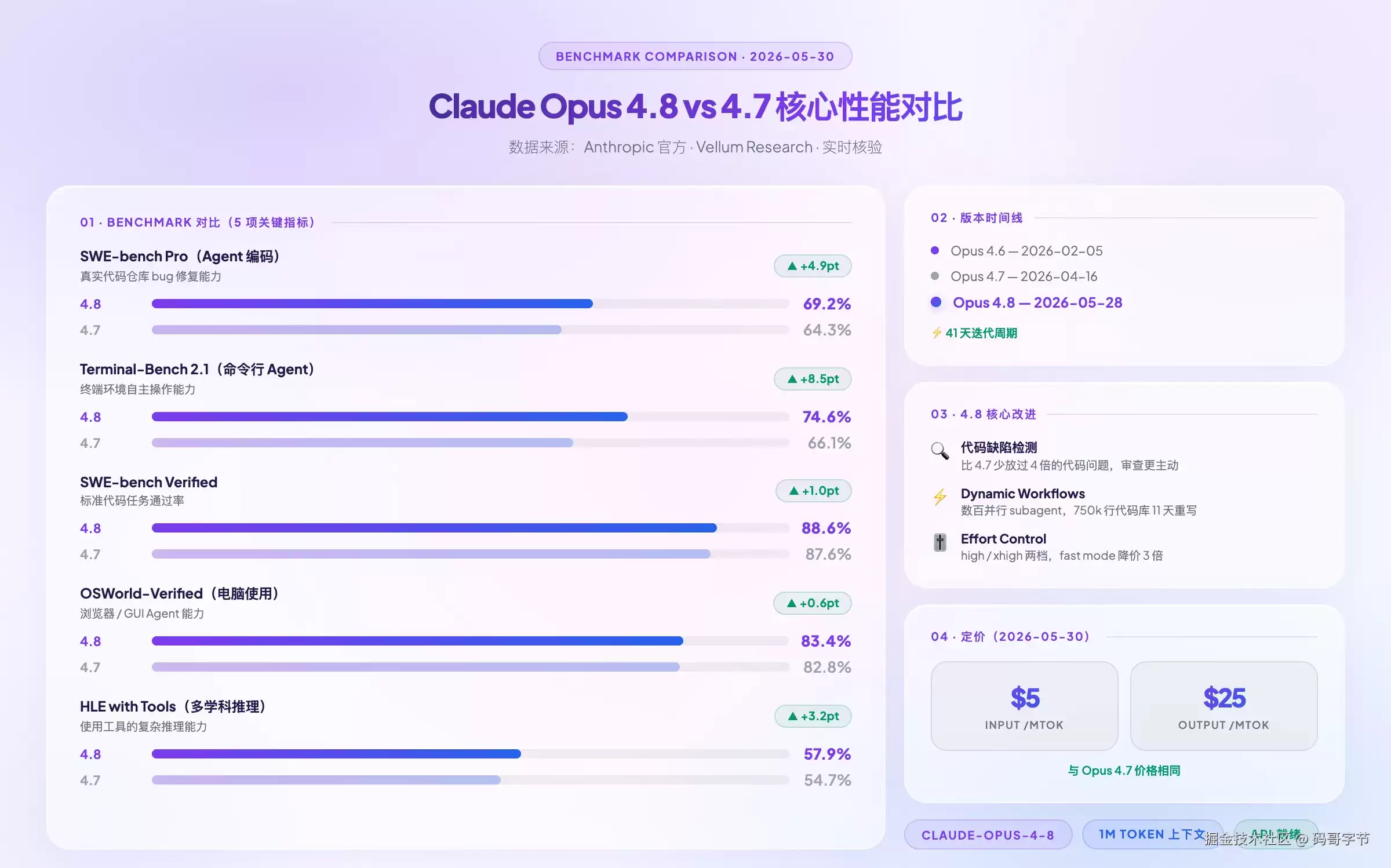 我拿 Opus 4.8、GPT-5.5、Gemini 3.1 Pro 测了同一套任务：输赢比你想的复杂