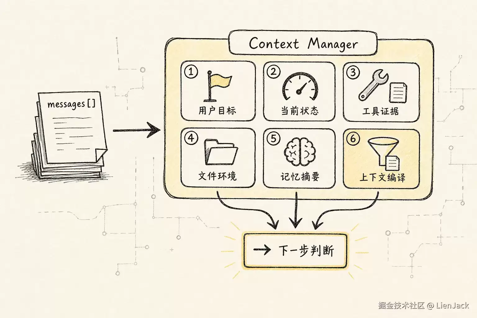 Context Manager 新范式：Agent 注意力操作系统