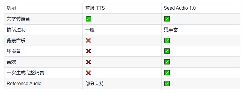 Seed Audio 1.0：字节跳动发布的新一代 AI 音频生成模型