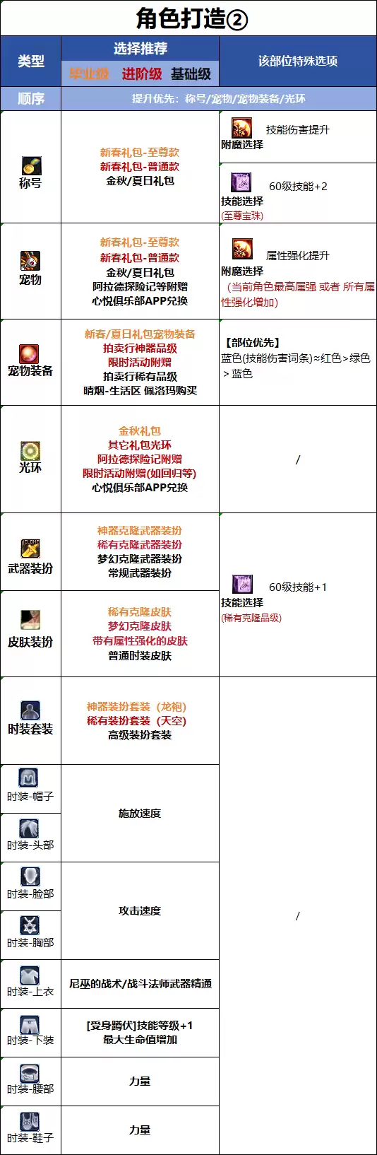 DNF18周年庆版本战法时装属性选择_DNF18周年庆版本战法时装属性怎么选