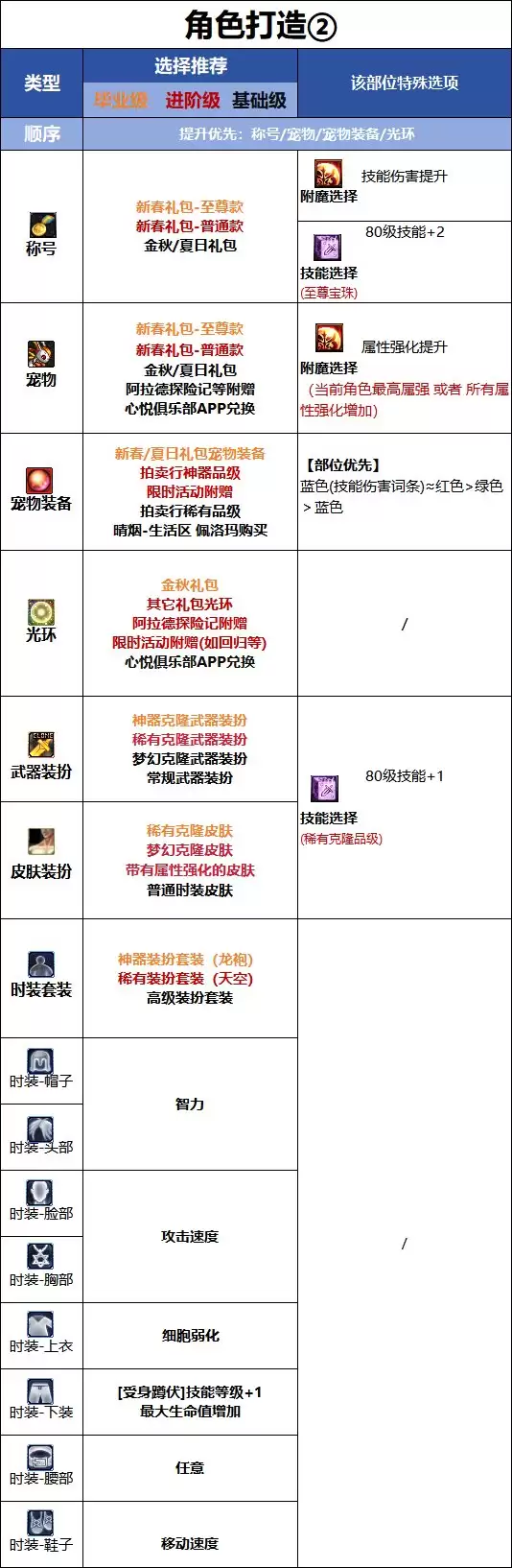DNF18周年庆版本专家时装属性选择解析