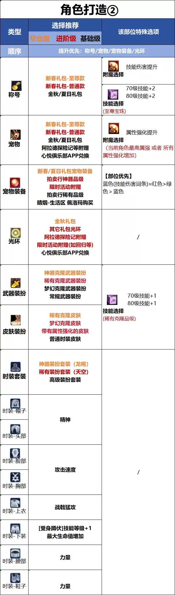 DNF18周年庆版本征战者时装属性挑选