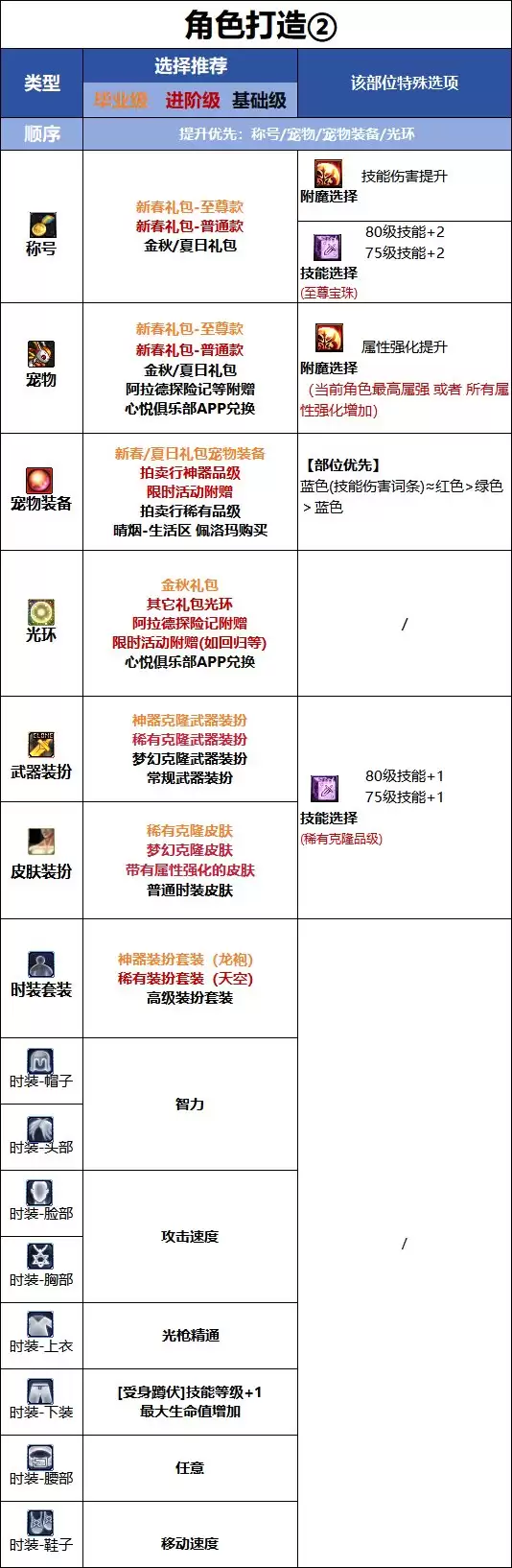 DNF18周年庆版本光枪时装属性选取