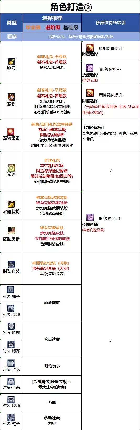 DNF18周年庆版本男散打时装属性挑选