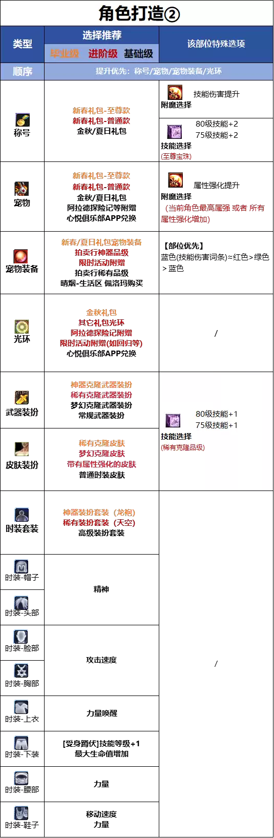 DNF18周年庆版本狂战士时装属性挑选