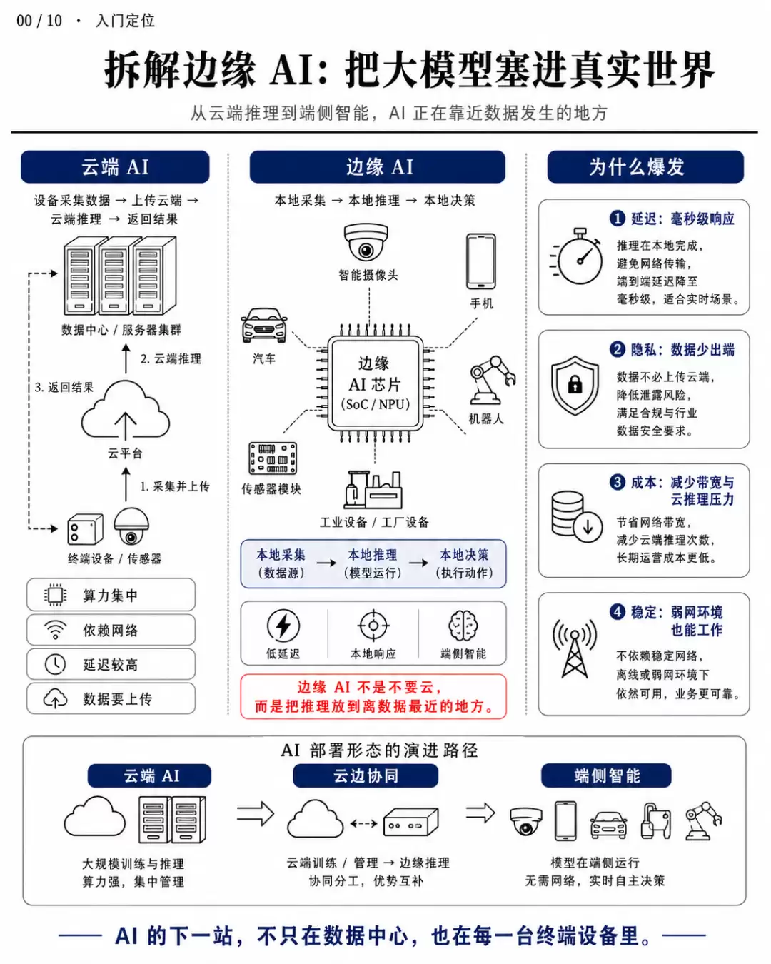 十张图解读边缘 AI 全球产业链
