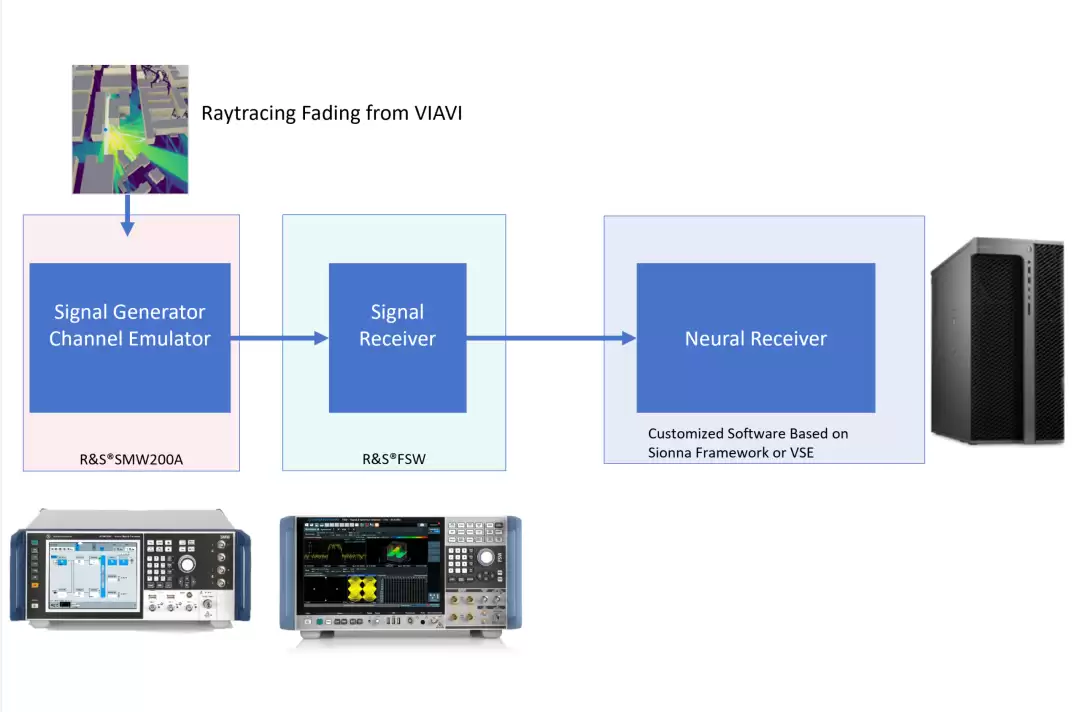 罗德与施瓦茨和唯亚威通信共同展示基于信道数字孪生的AI接收机测试解决方案