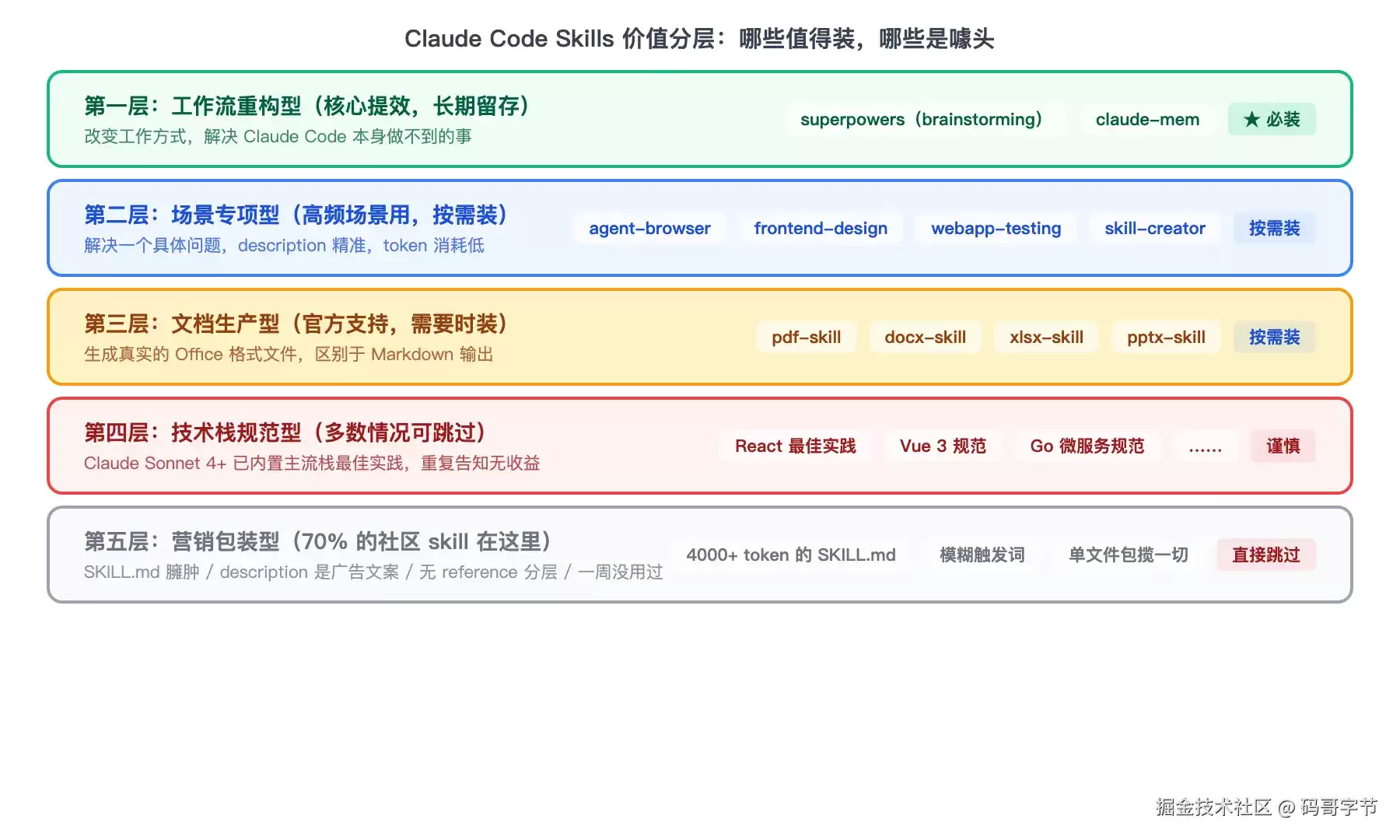 筛完 1400+ Skills：这 5 个让 Claude Code 效率提升 3 倍