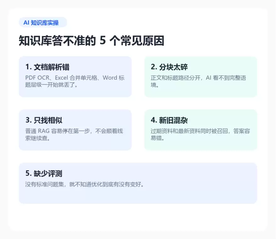 AI 知识库为何总答不准？不是模型笨，是资料没整理好