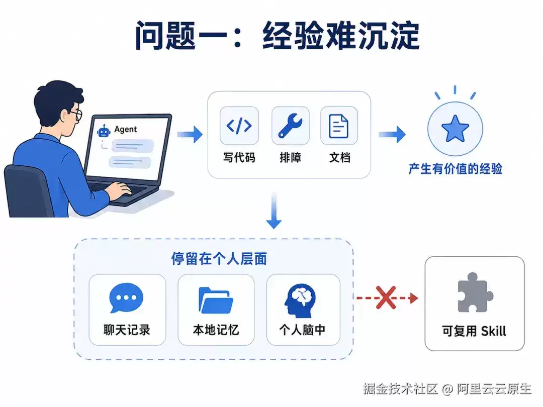 实战揭秘：怎样让AI Agent在真实会话中“自我进化”并实现经验共享？