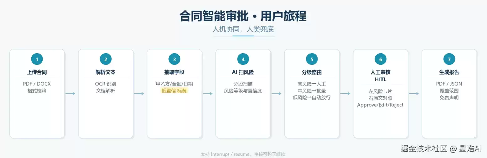 项目实战：合同智能审批 结合 LangGraph + HITL 人机协同方案 [有源码]