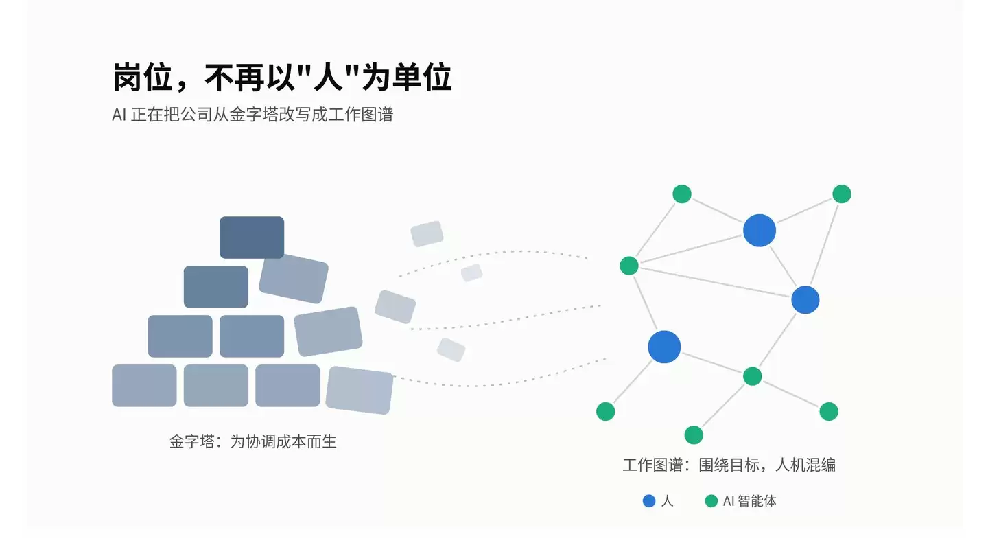 AI Native 组织转型：岗位:不再以"人"为单位