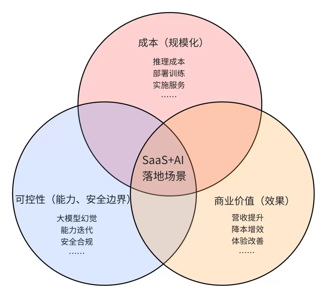 突围 AI 泡沫：SaaS的增量还是幻象？