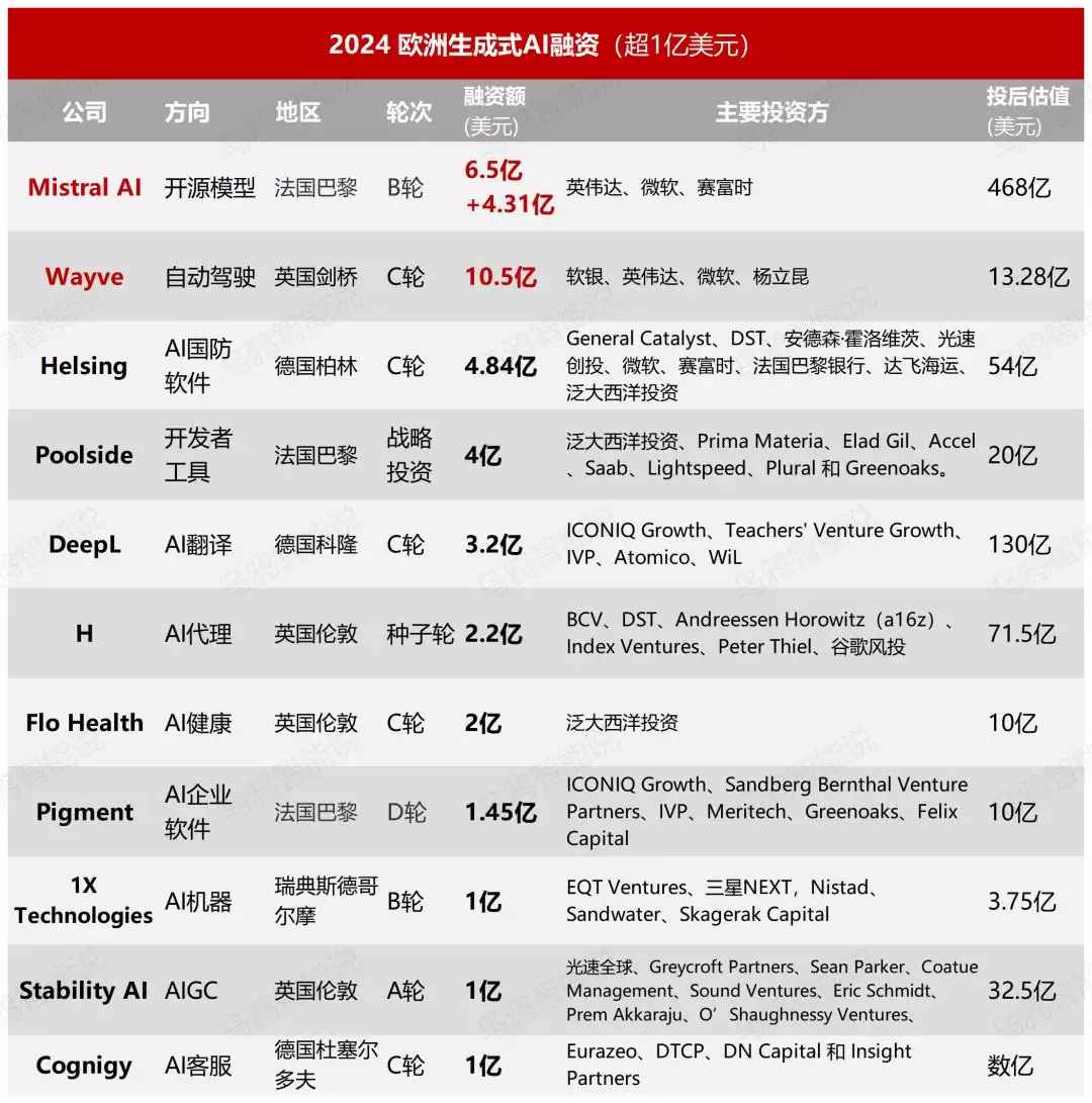 融资超1700笔：远超中国：对欧洲AI的偏见该改改了