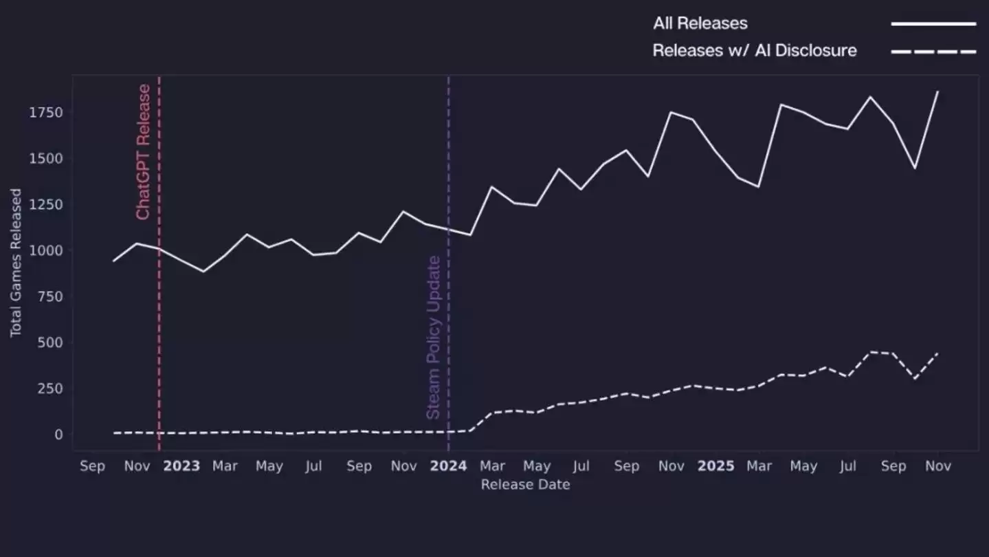 数据实锤：游戏用AI后：表现低52%
