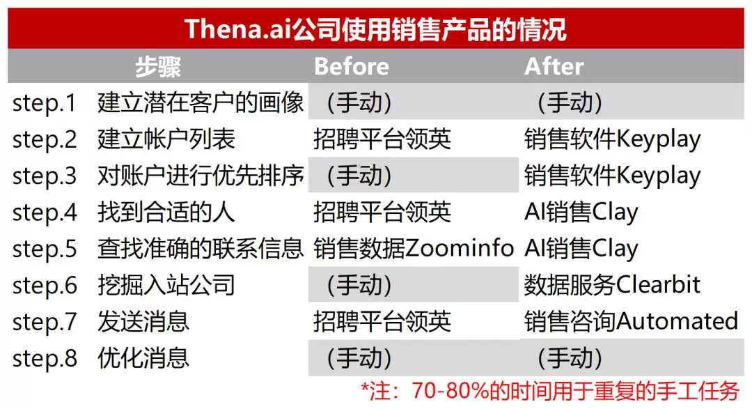 用AI找客户：半年怒赚200万美元：AI销售是Agent的下一站