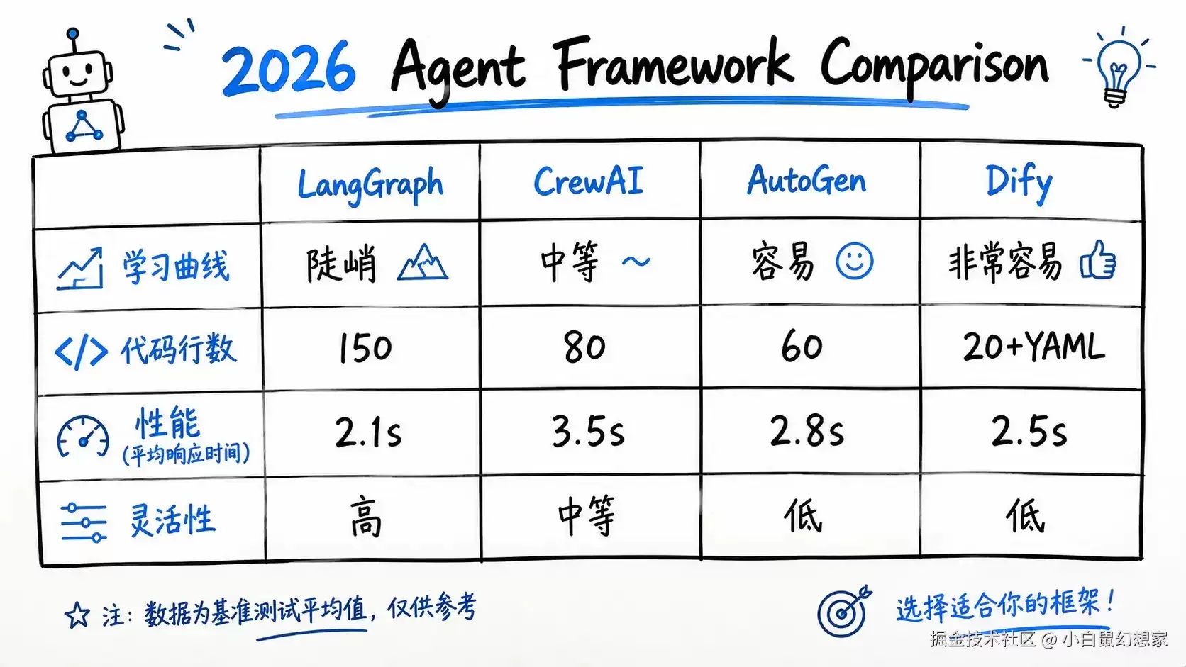 别再问我用哪个 Agent 框架了 看完这篇你自己选