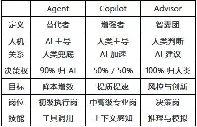Agent:Copilot:Advisor