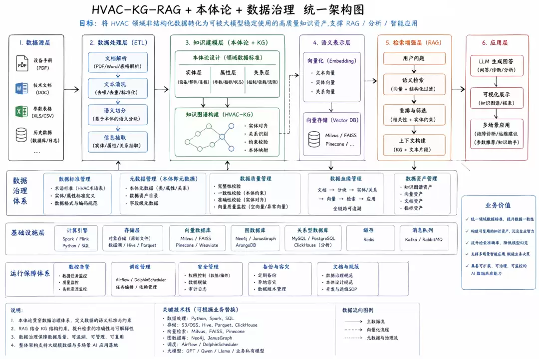 本体论驱动下的AI数据底座实践