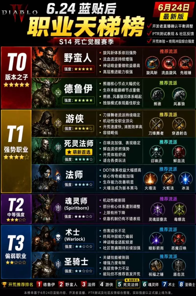暗黑4 S14赛季职业排行榜