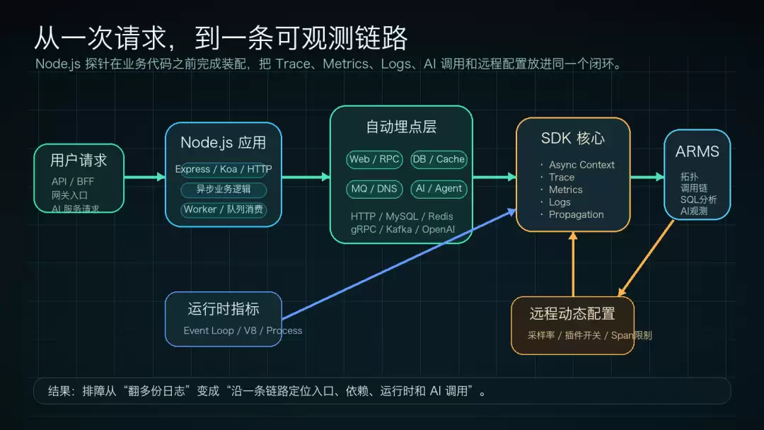 AI Agent 慢在哪：Node.js 探针把模型、工具和服务链路一次串起来