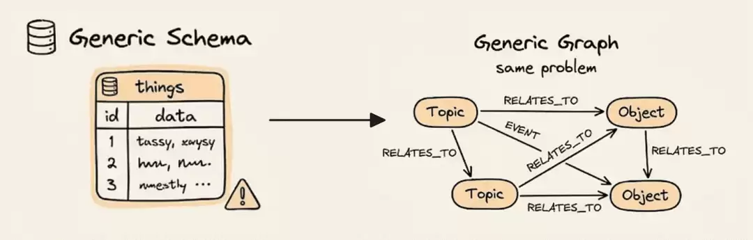 通过 Schema 约束智能体记忆