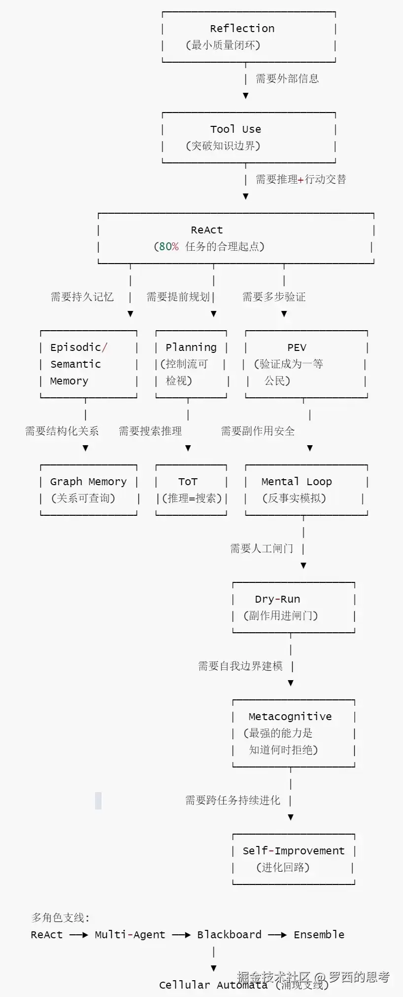Agent 17 种架构模式 分析 与 思考