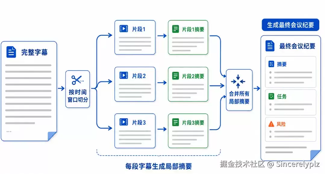 AI会议纪要实践:mapReduce:RAG 与结构化输出